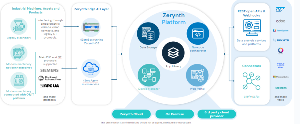 Zerynth Platform: Artificial Intelligence for industrial process ...