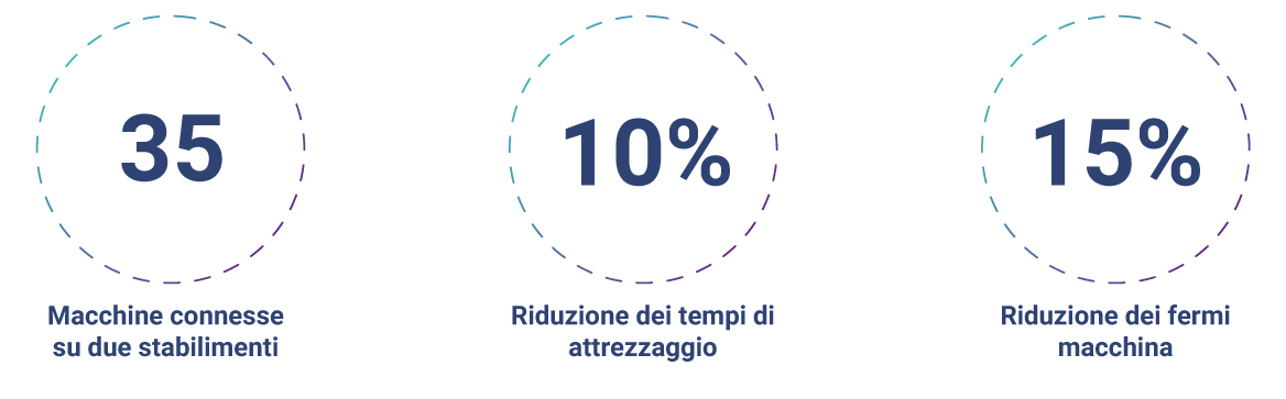 ottimizzazione produzione