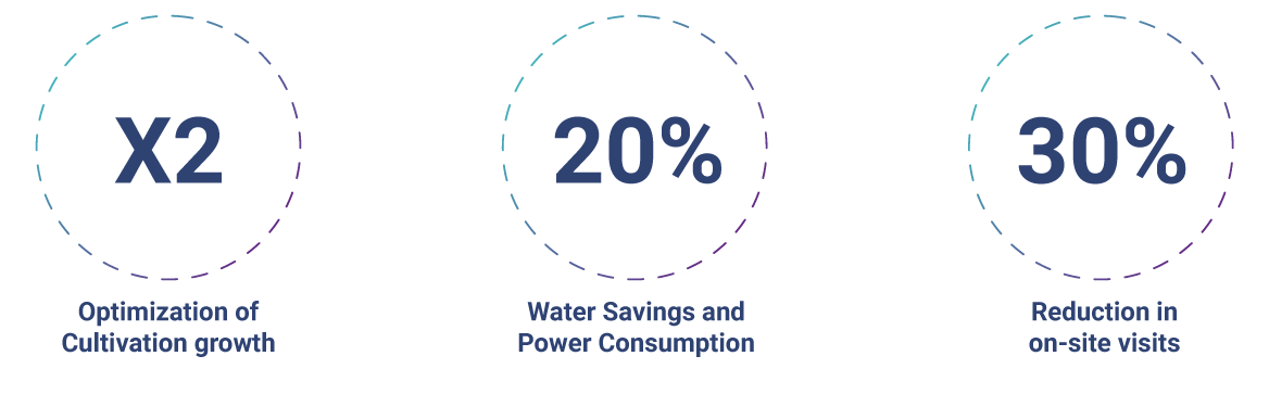 Monitoring of crop health parameters, water and energy consumption