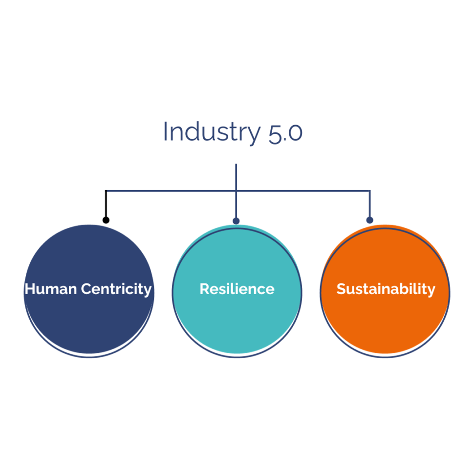 industry 5.0