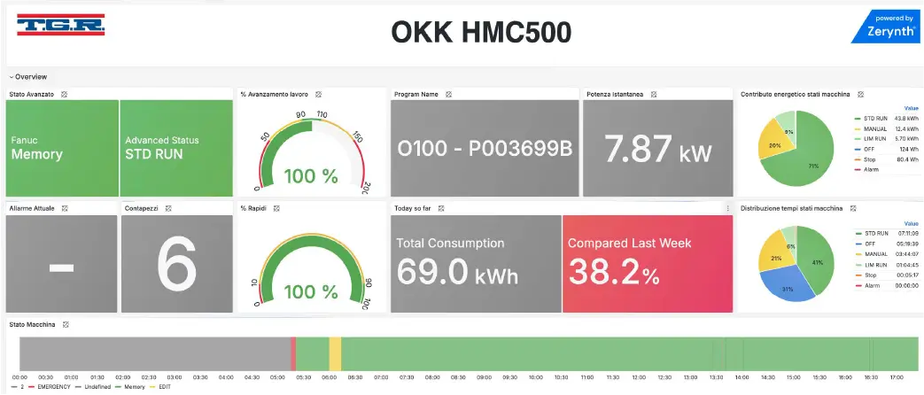 tgr dashbaord case study